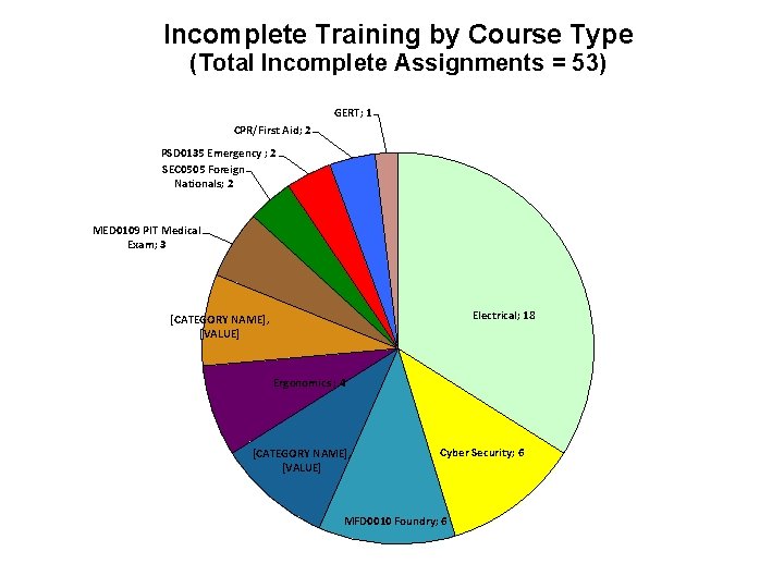 Incomplete Training by Course Type (Total Incomplete Assignments = 53) GERT; 1 CPR/First Aid;