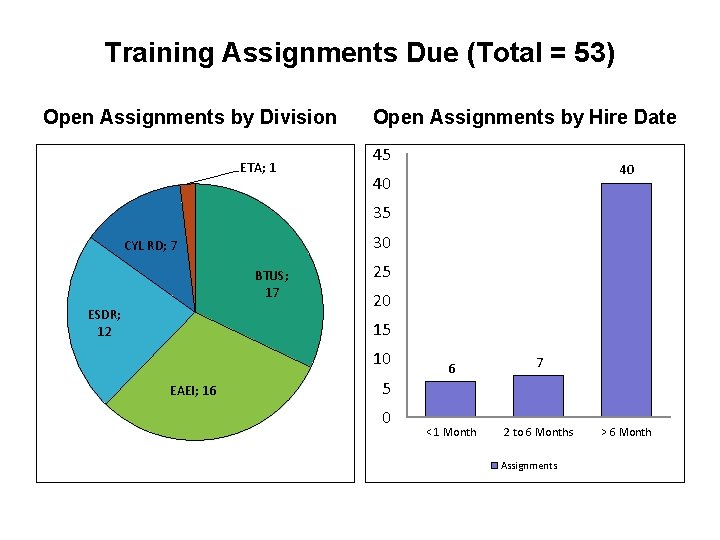 Training Assignments Due (Total = 53) Open Assignments by Division ETA; 1 Open Assignments