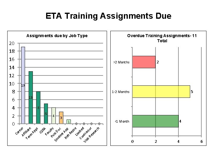 ETA Training Assignments Due Overdue Training Assignments- 11 Total Assignments due by Job Type