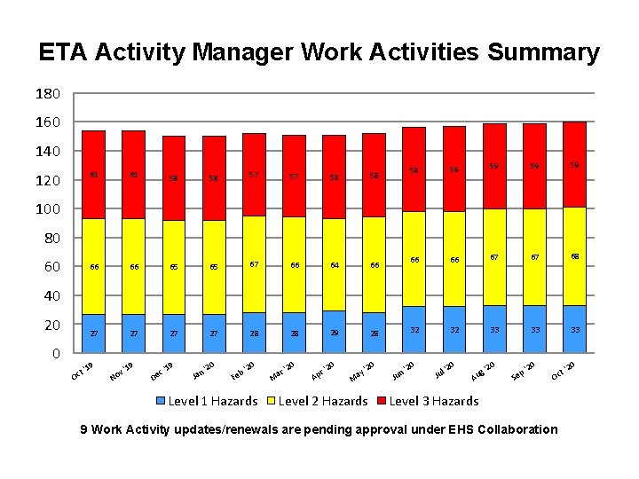 ETA Activity Manager Work Activities Summary 180 160 140 120 61 61 58 57