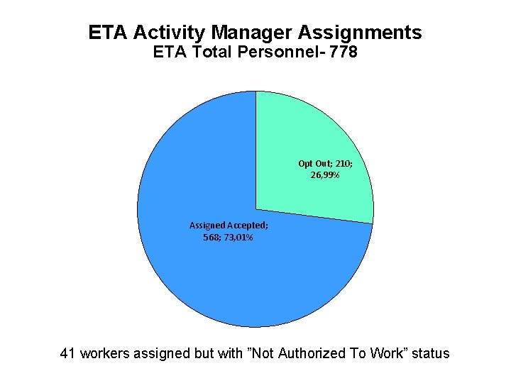 ETA Activity Manager Assignments ETA Total Personnel- 778 Opt Out; 210; 26, 99% Assigned