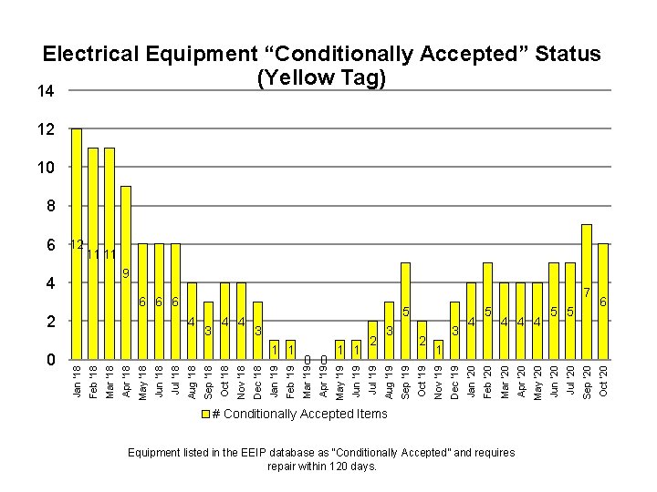 Electrical Equipment “Conditionally Accepted” Status (Yellow Tag) 14 12 10 8 12 11 11