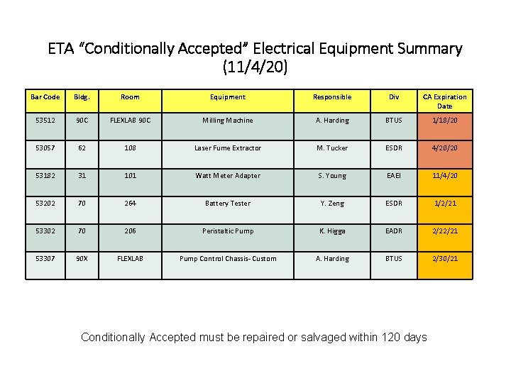 ETA “Conditionally Accepted” Electrical Equipment Summary (11/4/20) Bar Code Bldg. Room Equipment Responsible Div ETA “Conditionally Accepted” Electrical Equipment Summary (11/4/20) Bar Code Bldg. Room Equipment Responsible Div