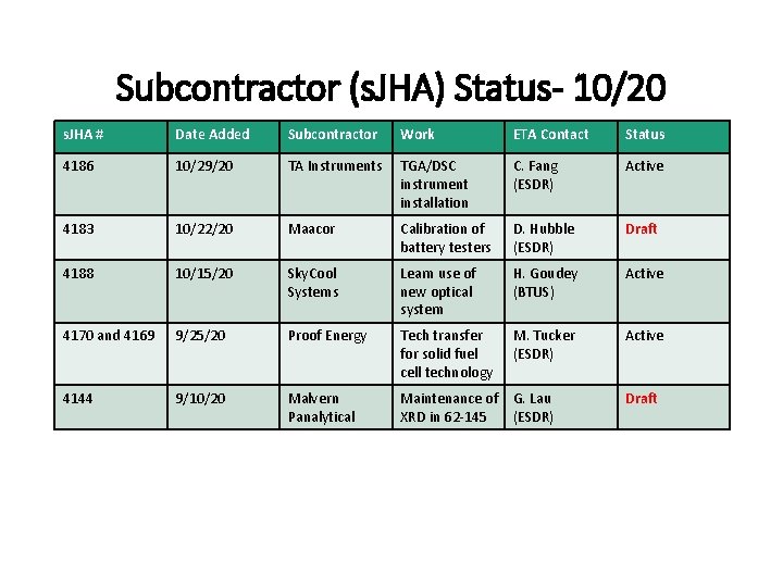 Subcontractor (s. JHA) Status- 10/20 s. JHA # Date Added Subcontractor Work ETA Contact Subcontractor (s. JHA) Status- 10/20 s. JHA # Date Added Subcontractor Work ETA Contact