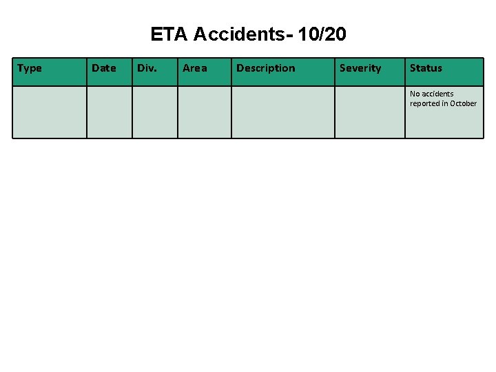 ETA Accidents- 10/20 Type Date Div. Area Description Severity Status No accidents reported in ETA Accidents- 10/20 Type Date Div. Area Description Severity Status No accidents reported in