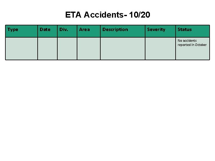 ETA Accidents- 10/20 Type Date Div. Area Description Severity Status No accidents reported in