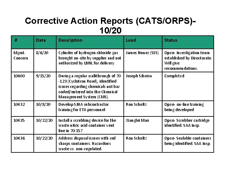 Corrective Action Reports (CATS/ORPS)10/20 # Date Description Lead Status Mgmt. Concern 8/6/20 Cylinder of Corrective Action Reports (CATS/ORPS)10/20 # Date Description Lead Status Mgmt. Concern 8/6/20 Cylinder of