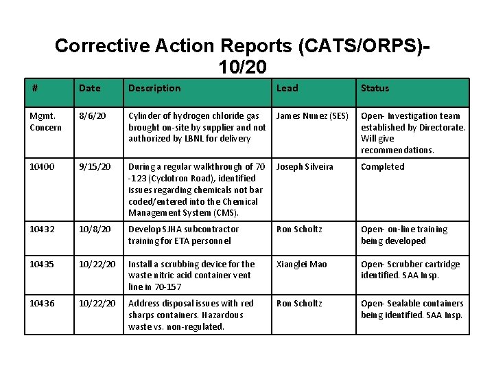 Corrective Action Reports (CATS/ORPS)10/20 # Date Description Lead Status Mgmt. Concern 8/6/20 Cylinder of