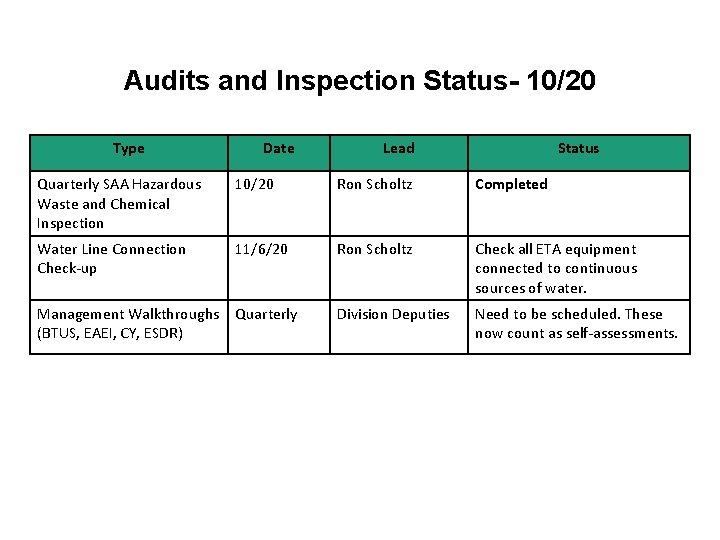 Audits and Inspection Status- 10/20 Type Date Lead Status Quarterly SAA Hazardous Waste and Audits and Inspection Status- 10/20 Type Date Lead Status Quarterly SAA Hazardous Waste and