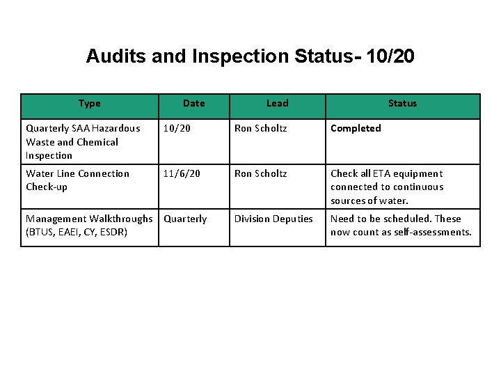 Audits and Inspection Status- 10/20 Type Date Lead Status Quarterly SAA Hazardous Waste and