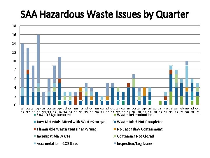SAA Hazardous Waste Issues by Quarter 18 16 14 12 10 8 6 4
