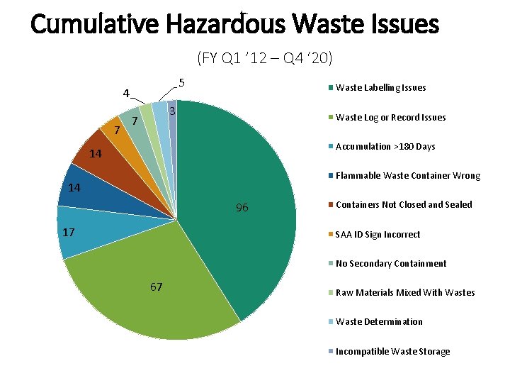 Cumulative Hazardous Waste Issues (FY Q 1 ’ 12 – Q 4 ‘ 20)