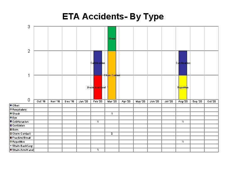 ETA Accidents- By Type 3 Shock 2 Cut/Abrasion 1 Cut/Abrasion Chem Contact Strain-Arm/Hand 1