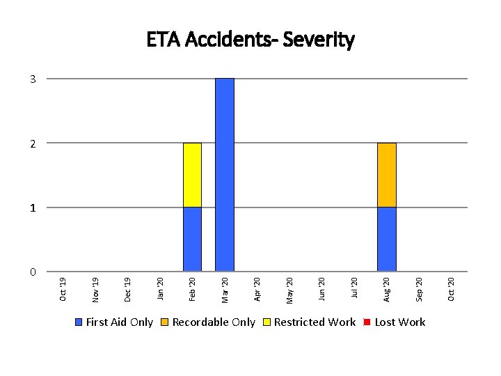 0 First Aid Only Recordable Only Restricted Work Lost Work Oct '20 Sep '20