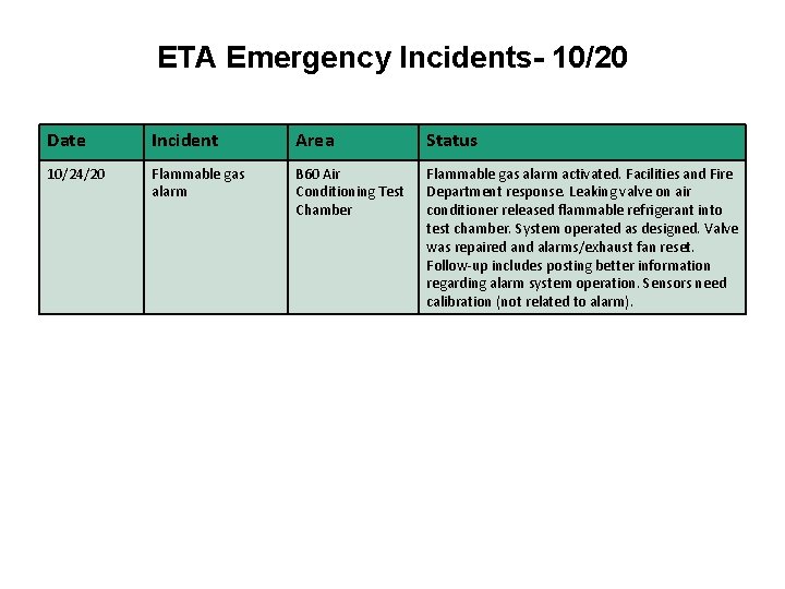 ETA Emergency Incidents- 10/20 Date Incident Area Status 10/24/20 Flammable gas alarm B 60