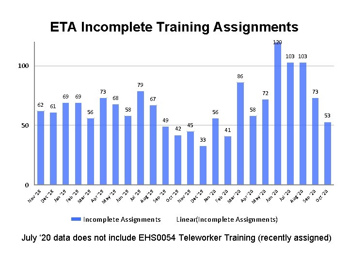 ETA Incomplete Training Assignments 120 103 100 86 79 69 62 61 73 69