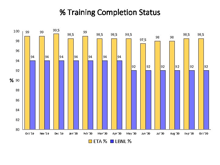 % Training Completion Status 100 99 99, 5 99 99 98, 5 98 97,