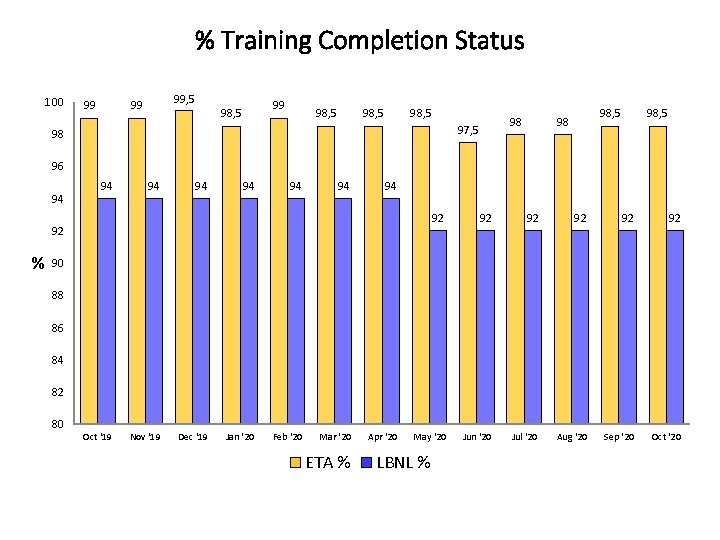 % Training Completion Status 100 99 99, 5 99 99 98, 5 98 97, % Training Completion Status 100 99 99, 5 99 99 98, 5 98 97,