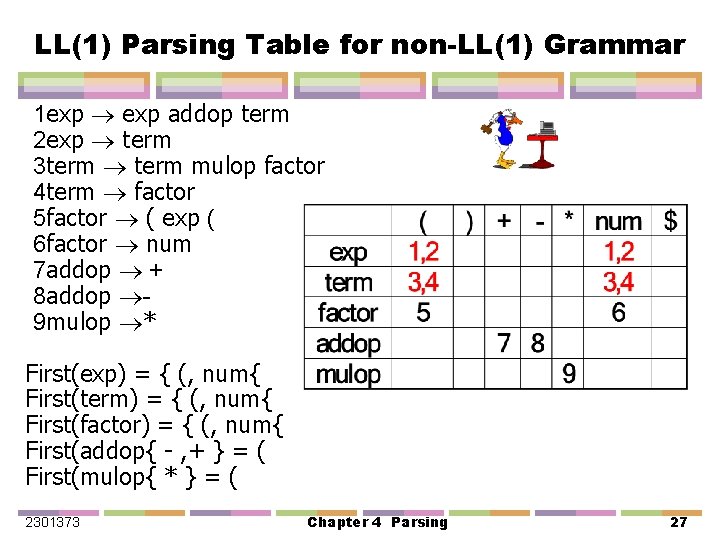 LL(1) Parsing Table for non-LL(1) Grammar 1 exp addop term 2 exp term 3
