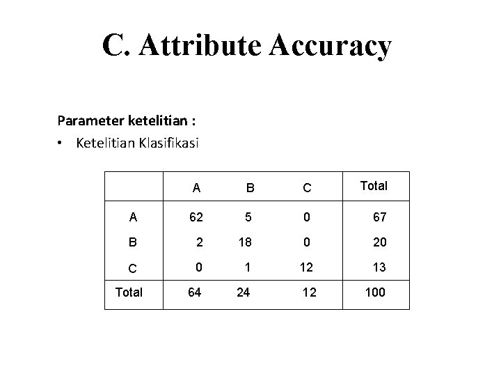 C. Attribute Accuracy Parameter ketelitian : • Ketelitian Klasifikasi A B C Total A