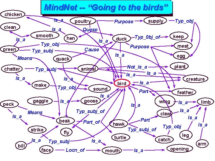 Mind. Net -- “Going to the birds” chicken Is_a clean Is_a preen Is_a smooth