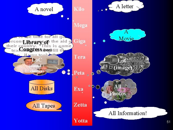 A novel Kilo A letter Mega Library of Congress (text) Giga Lo. C Tera