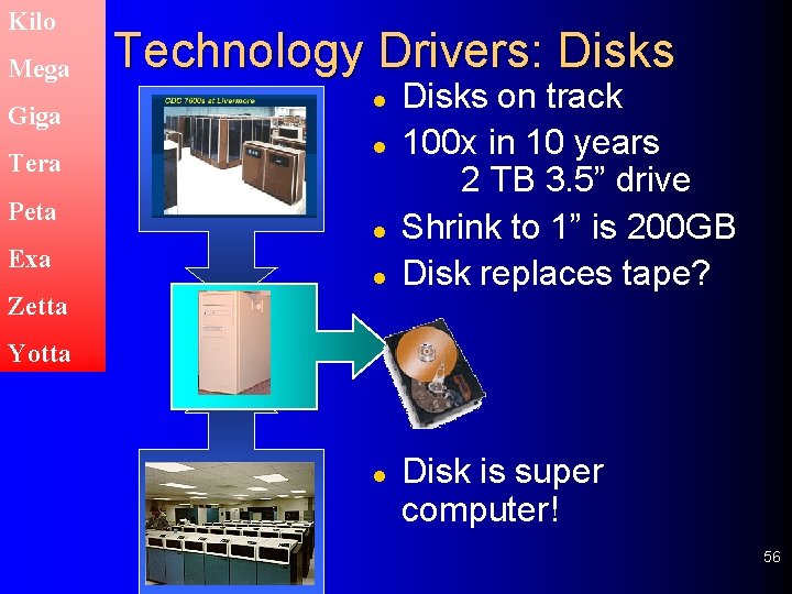 Kilo Mega Giga Tera Peta Exa Technology Drivers: Disks l l Zetta Disks on