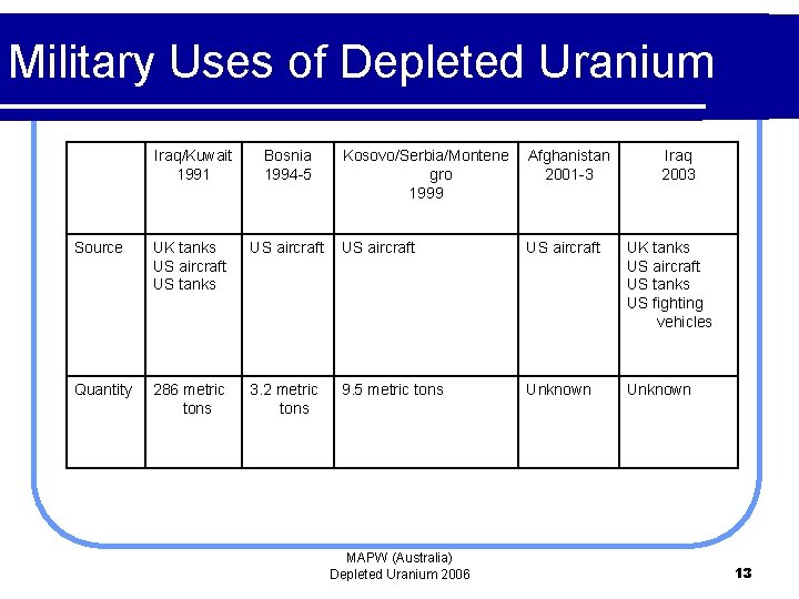 Military Uses of Depleted Uranium Iraq/Kuwait 1991 Bosnia 1994 -5 Kosovo/Serbia/Montene gro 1999 Afghanistan