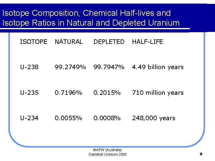 Isotope Composition, Chemical Half-lives and Isotope Ratios in Natural and Depleted Uranium ISOTOPE NATURAL