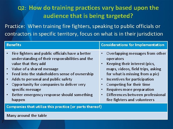 Q 2: How do training practices vary based upon the audience that is being