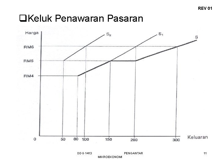 REV 01 q. Keluk Penawaran Pasaran DDG 1413 PENGANTAR MIKROEKONOMI 11 