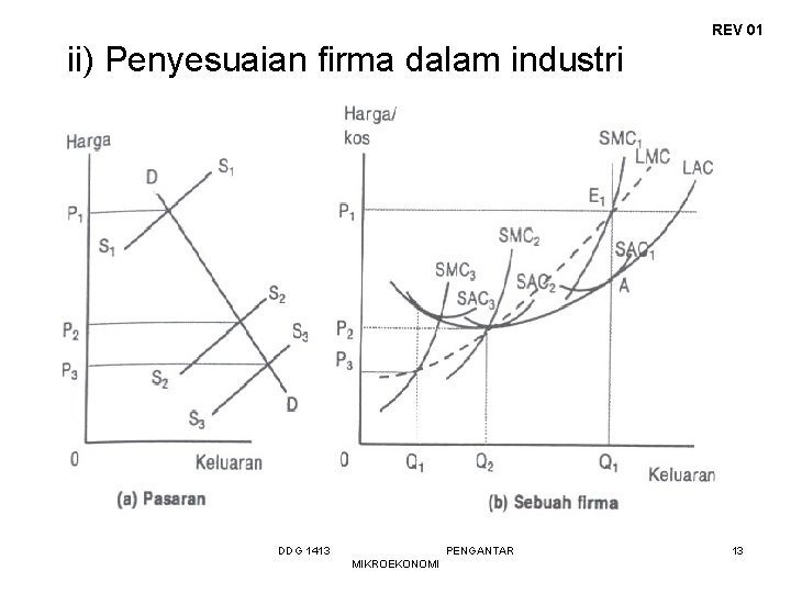 REV 01 ii) Penyesuaian firma dalam industri DDG 1413 PENGANTAR MIKROEKONOMI 13 