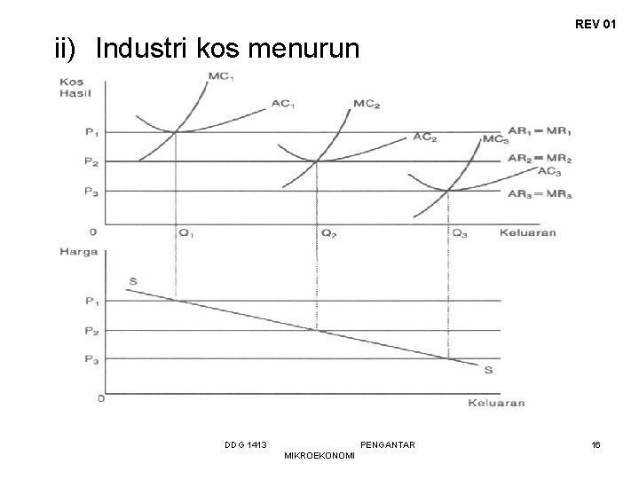 REV 01 ii) Industri kos menurun DDG 1413 PENGANTAR MIKROEKONOMI 16 