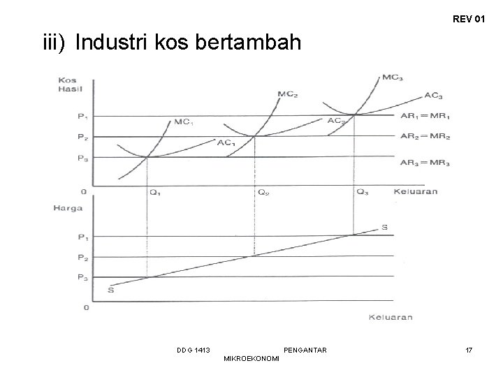 REV 01 iii) Industri kos bertambah DDG 1413 PENGANTAR MIKROEKONOMI 17 