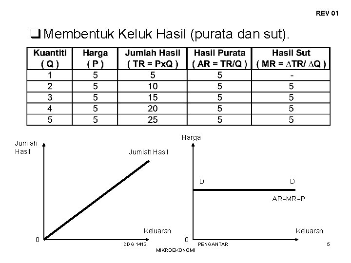 REV 01 q Membentuk Keluk Hasil (purata dan sut). Jumlah Hasil Harga Jumlah Hasil