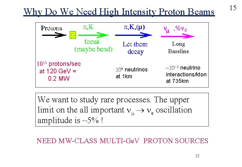 Why Do We Need High Intensity Proton Beams Long Baseline 1013 protons/sec at 120