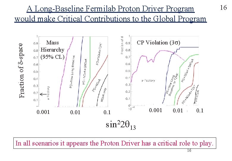 Fraction of d-space A Long-Baseline Fermilab Proton Driver Program would make Critical Contributions to