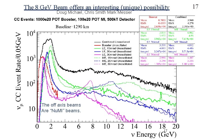 The 8 Ge. V Beam offers an interesting (unique) possibility Doug Michael, Chris Smith
