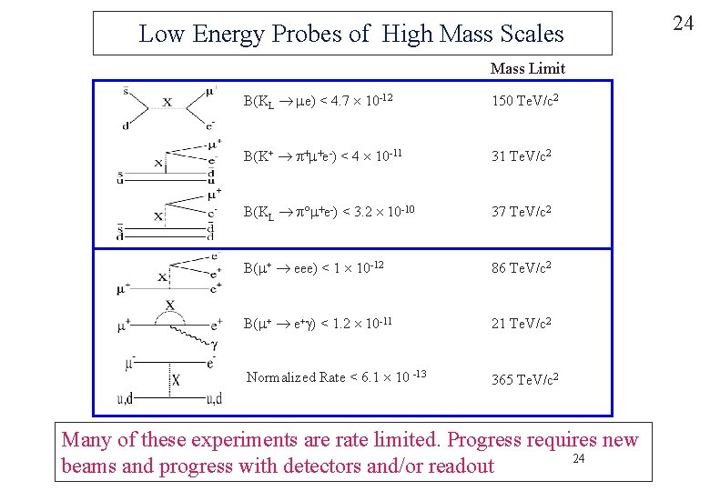 Low Energy Probes of High Mass Scales Mass Limit B(KL me) < 4. 7