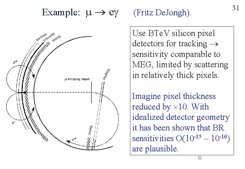 Example: m eg 31 (Fritz De. Jongh). Use BTe. V silicon pixel detectors for