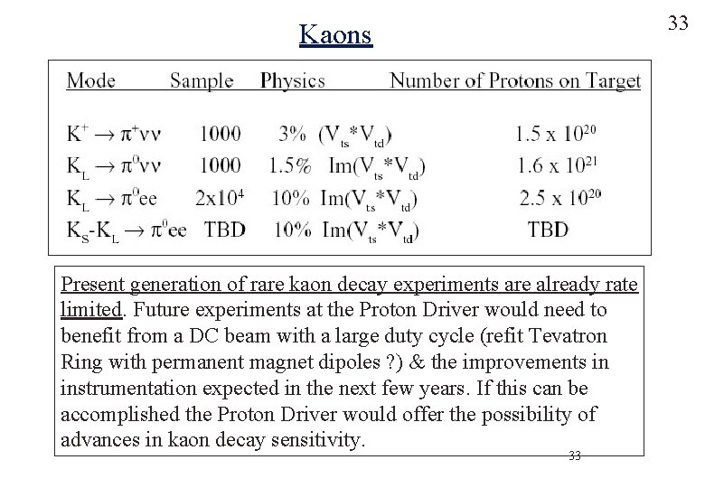 33 Kaons Present generation of rare kaon decay experiments are already rate limited. Future