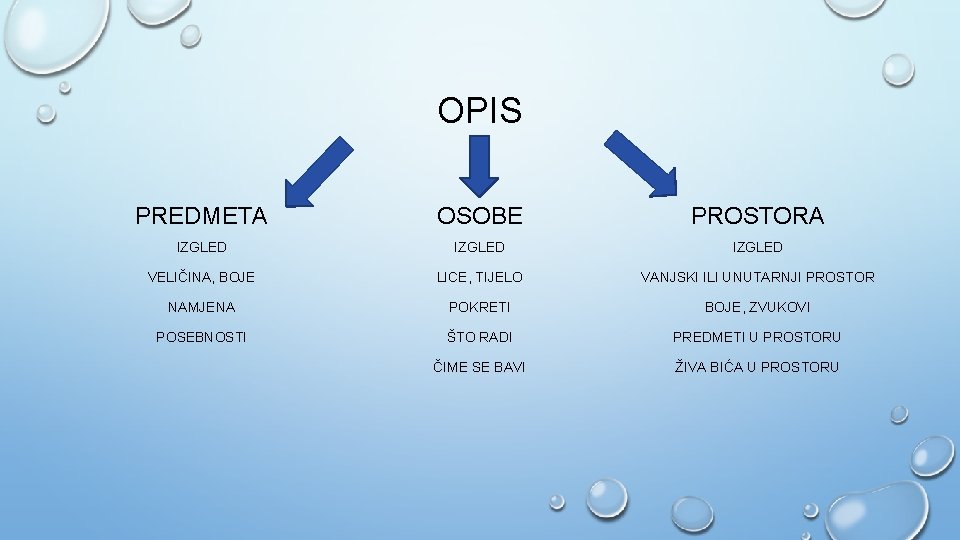 OPIS PREDMETA OSOBE PROSTORA IZGLED VELIČINA, BOJE LICE, TIJELO VANJSKI ILI UNUTARNJI PROSTOR NAMJENA