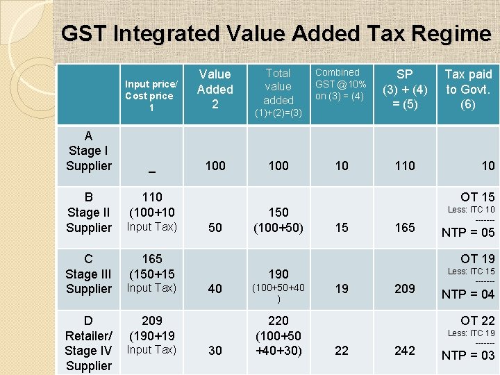 GST Integrated Value Added Tax Regime A Stage I Supplier B Stage II Supplier