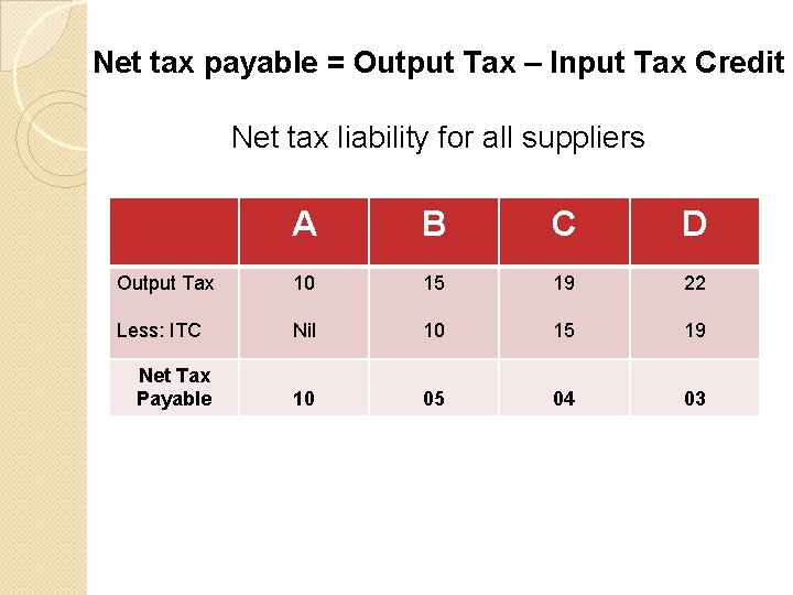 Net tax payable = Output Tax – Input Tax Credit Net tax liability for