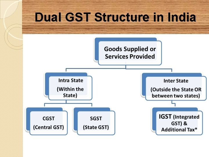 Dual GST Structure in India 