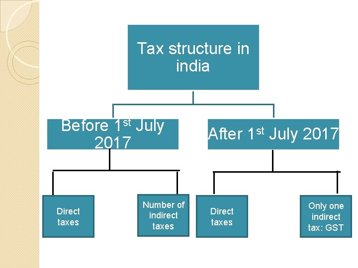 Tax structure in india Before 1 st July 2017 Direct taxes Number of indirect