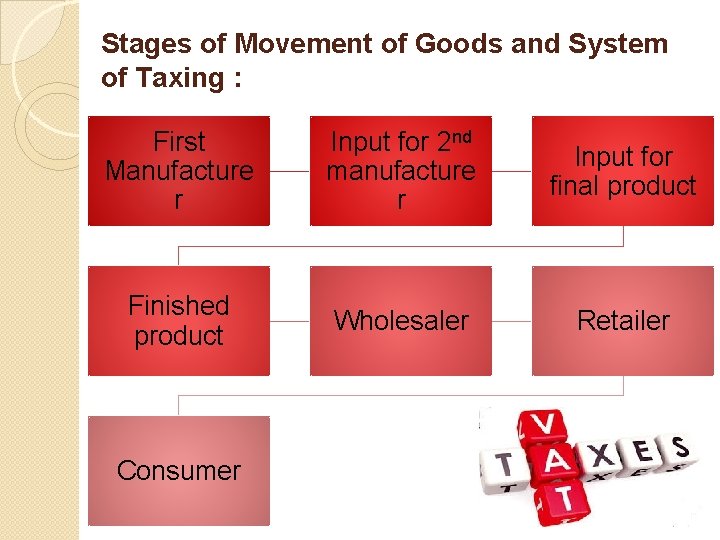 Stages of Movement of Goods and System of Taxing : First Manufacture r Input