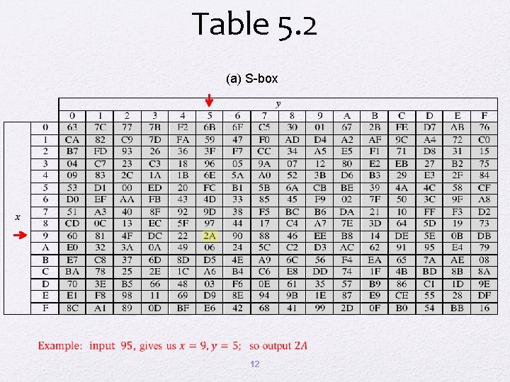 Table 5. 2 (a) S-box 12 