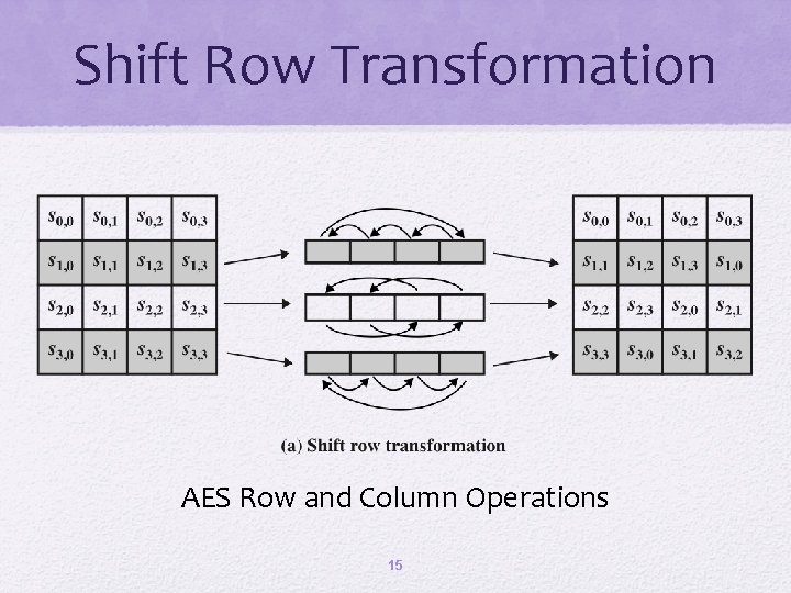 Shift Row Transformation AES Row and Column Operations 15 