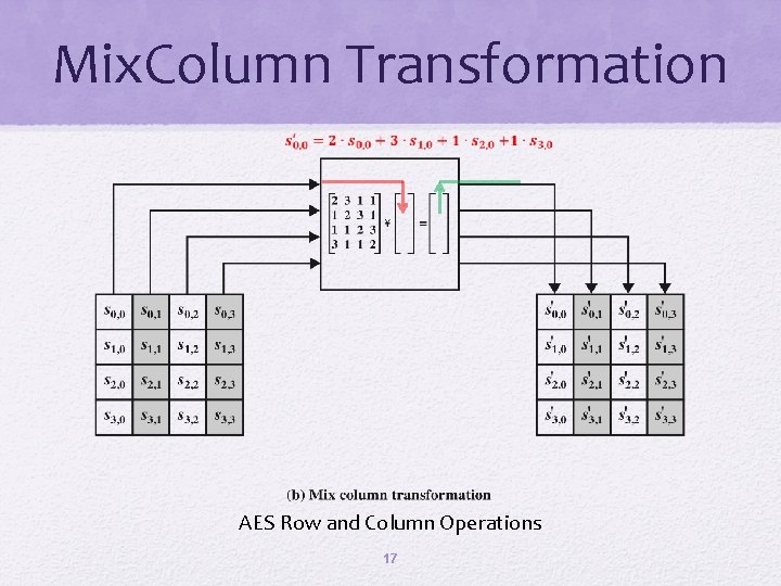 Mix. Column Transformation AES Row and Column Operations 17 